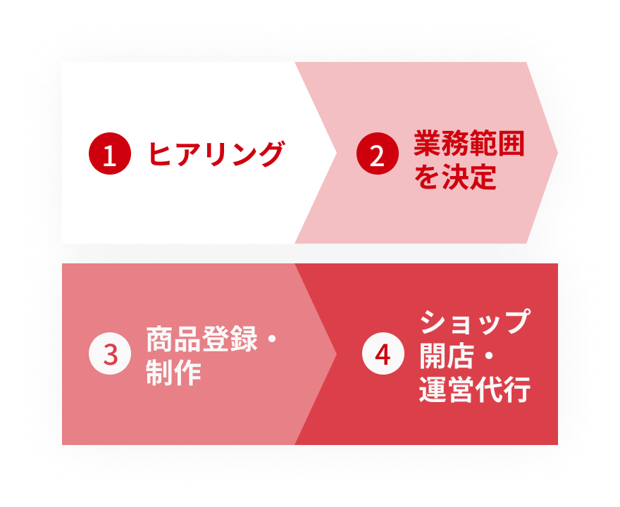 ECサイト運営・出店代行ご利用までの流れ ①ヒアリング ②業務範囲を決定 ③商品登録・制作 ④ショップ開店・運営代行